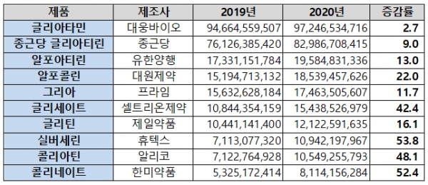 콜린 성분 처방액 상위 10개 품목 현황(단위: 원, %)