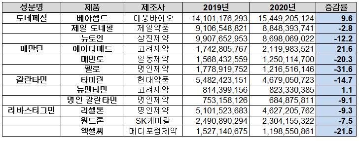 치매치료제 성분별 주요 제네릭 처방액 현황(단위: 원, %)