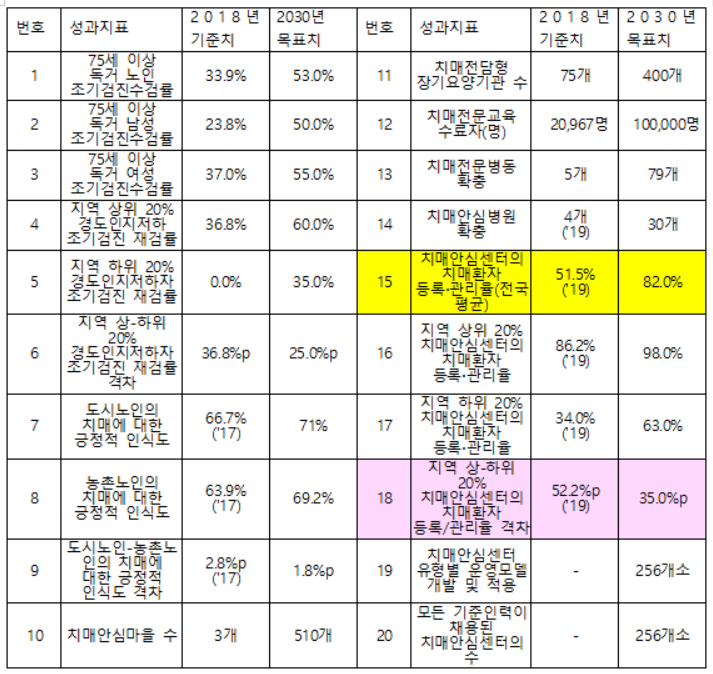 2030년 달성을 목표로 하는 치매 분야 20개 성과지표
