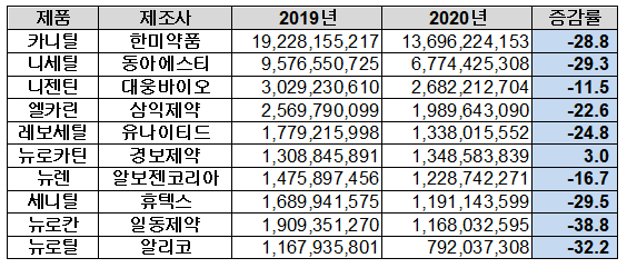 아세틸엘카르니틴 성분 상위 10개 품목 처방액 현황(단위: 원, %)