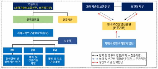 치매극복연구개발사업단
