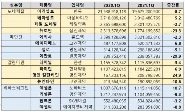 주요 치매치료제 1분기 처방액 현황(단위: 원, %)