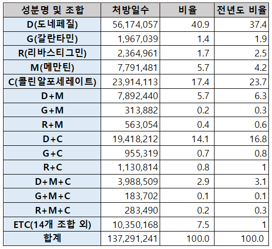 2019년 치매치료제 성분별 단독 및 병용 처방일수(단위: 일, %)