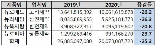 옥시라세탐 성분 치료제 2019~2020년 처방액 현황(단위: 원, %)