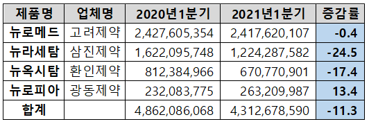 옥시라세탐 성분 치료제 1분기 처방액 현황(단위: 원, %)