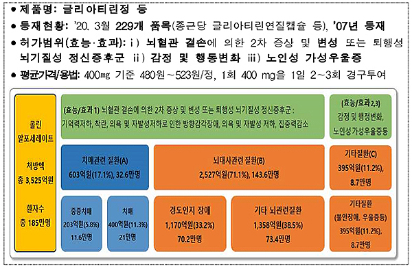 콜린알포세레이트 성분 적응증별 처방 비율