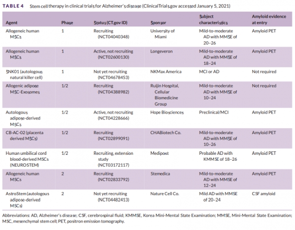 줄기세포치 기반 치매약 임상 현황(출처: 알츠하이머 파이프라인 2021)