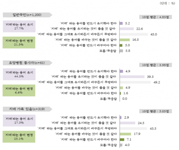 치매 용어 변경에 대한 인식 조사
