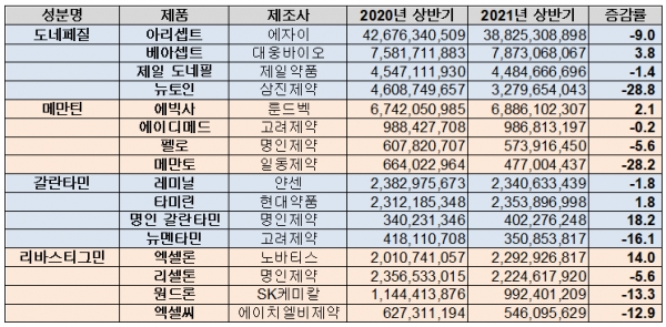 상반기 주요 치매치료제 처방액 현황(단위: 원, %)