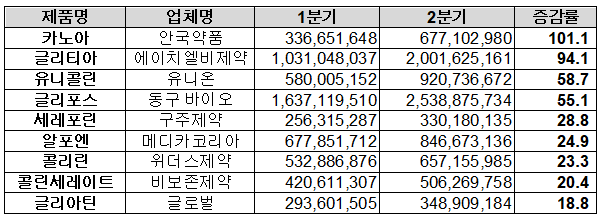 콜린 성분 2분기 처방액 감소 품목(단위: 원, %)