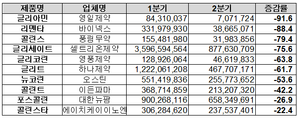 콜린 성분 2분기 처방액 증가 품목(단위: 원, %)