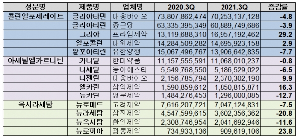뇌기능개선제 성분 대표품목 3분기 누적 처방액 현황(단위: 원, %)