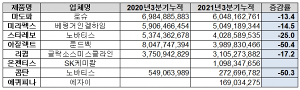 주요 오리지널 파킨슨병치료제 3분기 누적 처방액 현황(단위: 원, %)