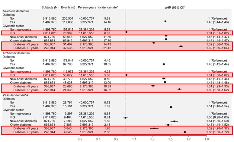 ▲연구 결과 공복혈당장애에서 5년 미만 치료 중인 당뇨, 5년 이상 치료 중인 당뇨로 갈수록 <br>​​​​​​​높은 치매 발병 위험과 관련된 것으로 나타났다.