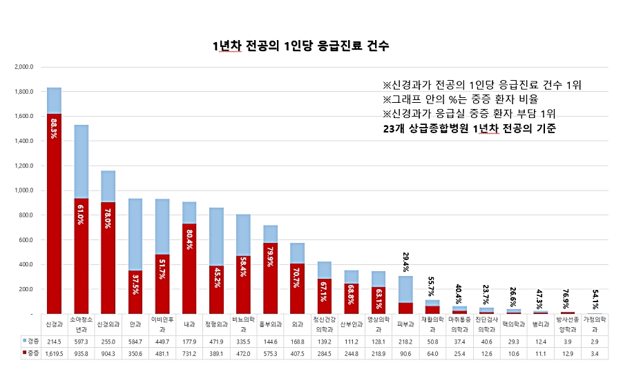 ▲1년차 전공의 1인당 응급실 진료 건수.(23개 상급종합병원 통계).