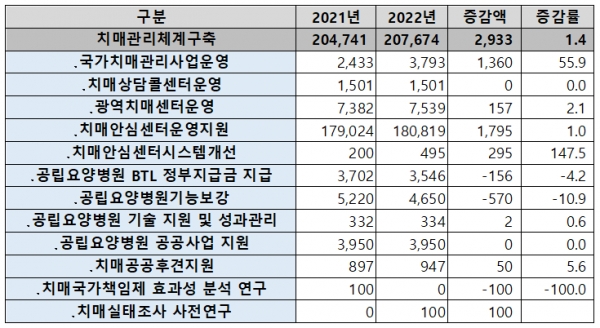 치매관리체계구축 예산 세부 내역(단위: 백만원, %)
