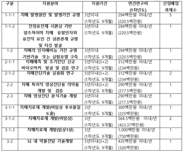 2022년도 치매극복연구개발사업 신규 과제
