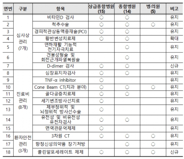 2022년도 선별집중심사 항목