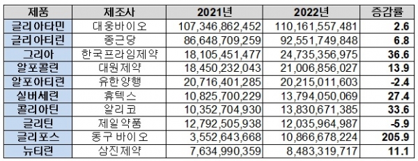 콜린 성분 처방액 상위 10개 품목 처방액 현황(단위: 원, %)