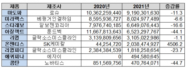 주요 파킨슨병치료제 처방액 현황(단위: 원, %)