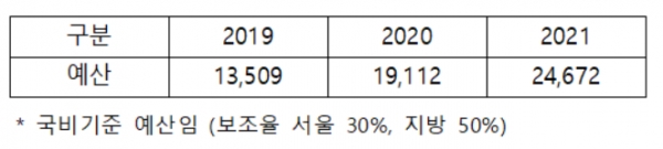 치매치료관리비 예산 현황(단위: 백만원)