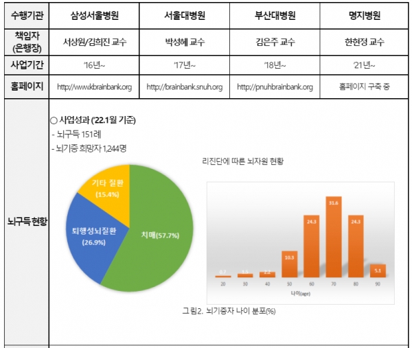 치매뇌은행 구축 현황
