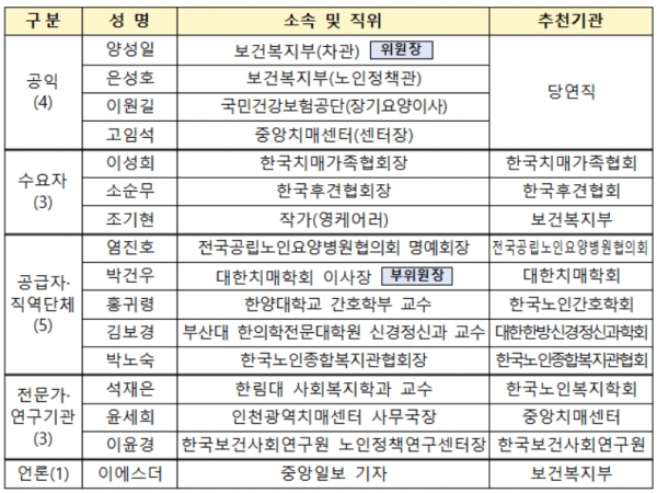 제4기 국가치매관리위원회 위원 구성 현황