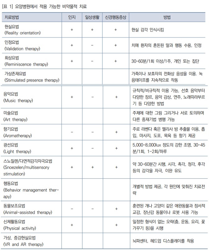 ▲신경행동증상의 비약물적 중재기법