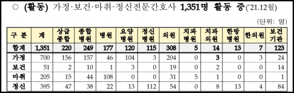 ▲활동 중인 전문간호사(출처. 복지부)