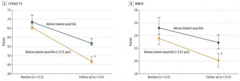 ▲망막 신경섬유층 두께가 얇은 노인(주황색)의 인지기능 점수가 두꺼운 노인(파란색)보다 낮고, 감소폭도 더욱 가파르다.