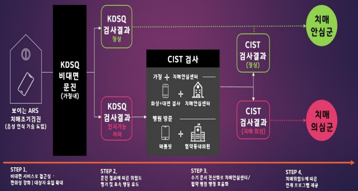 ▲시스템 로드맵(출처. 고양시)