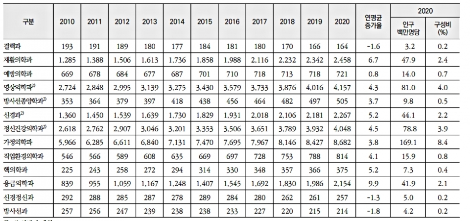 ▲전문과목별 자격인정 전문의 수(출처.복지부)
