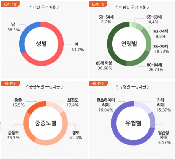 출처. 중앙치매센터
