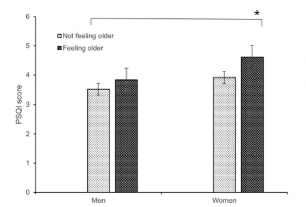 성별에 따른 ‘실제 나이比 주관적 나이가 많다, 적다’를 표시. 남자에 비해 여성에게서 부정적인 경향이 큰 것을 알 수 있다.