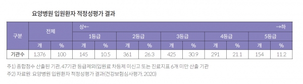 요양병원 입원환자 적정성평가 결과