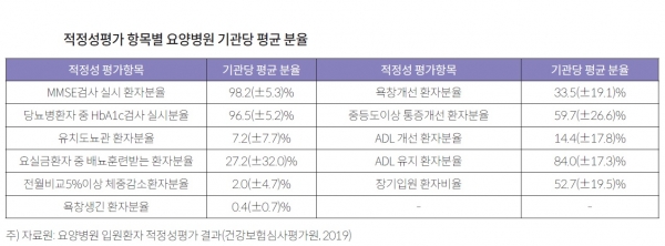 적정성평가 항목별 요양병원 기관당 평균 분율