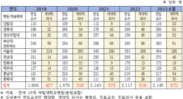 국립대병원 최근 5년간 전임교수(임상) 및 계약직 의사 인원 현황