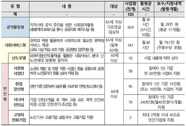 노인일자리 및 사회활동 사업유형 및 세부내용(2024년, 정부안 기준) / 대한민국 정책브리핑