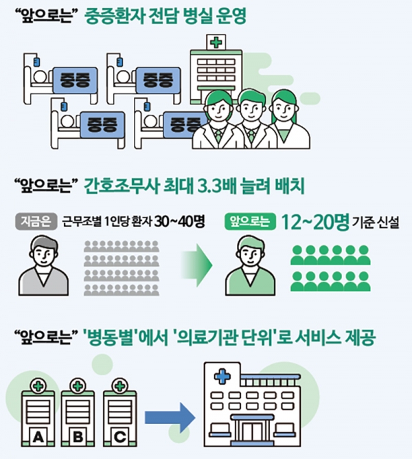 중증환자 집중관리 및 간병기능 강화