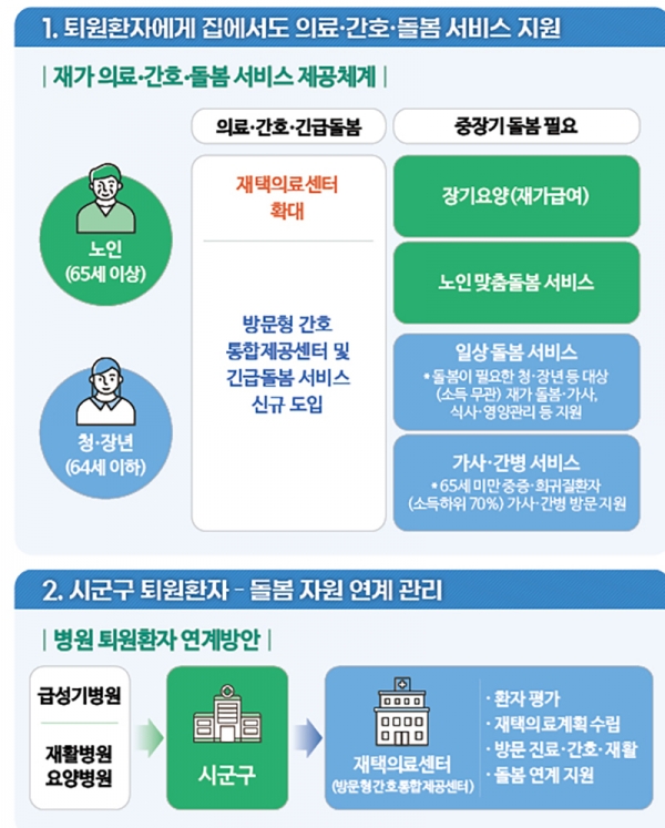 퇴원 후 의료·간호·돌봄 지원 / 정책브리핑