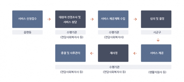 서비스 제공 절차