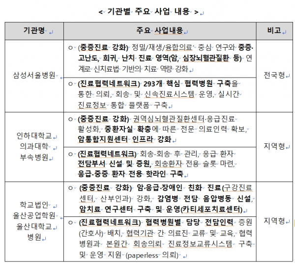 기관별 주요 사업 내용 / 보건복지부