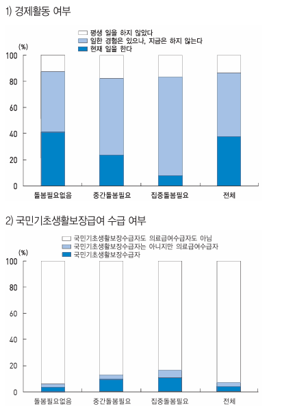 경제활동 및 국민기초생활보장급여 수급 여부, 2020 / 보건복지부