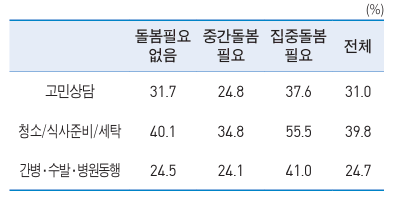 배우자로부터 받는 도움, 2020 / 보건복지부
