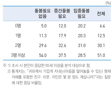 가깝게 지내는 친구·이웃·지인, 2020 / 보건복지부
