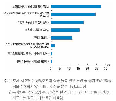 집중 돌봄 필요 노인의 장기요양보험등급 미신청 이유, 2020 / 보건복지부
