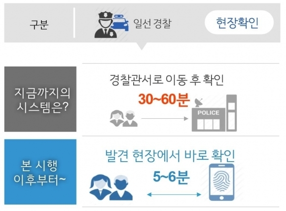 휴대용 신원확인 시스템 / 경찰청