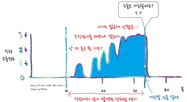 Almy 교수의 실험. American Journal of Medicine 1951. / 김용성