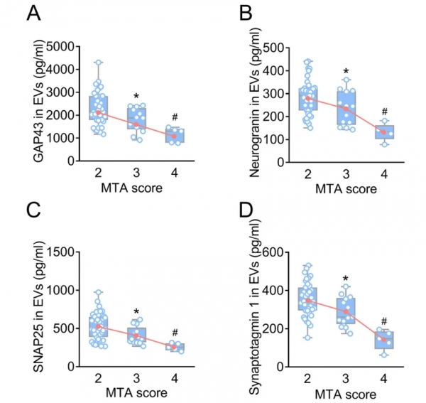 Delivering synaptic protein mRNAs via extracellular vesicles ameliorates cognitive impairment in a mouse model of Alzheimer’s disease