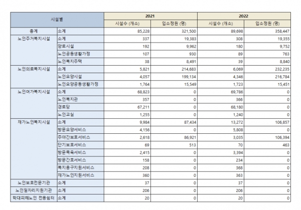 노인복지 생활시설 수 및 생활현황(2022년 말 기준) / 통계청